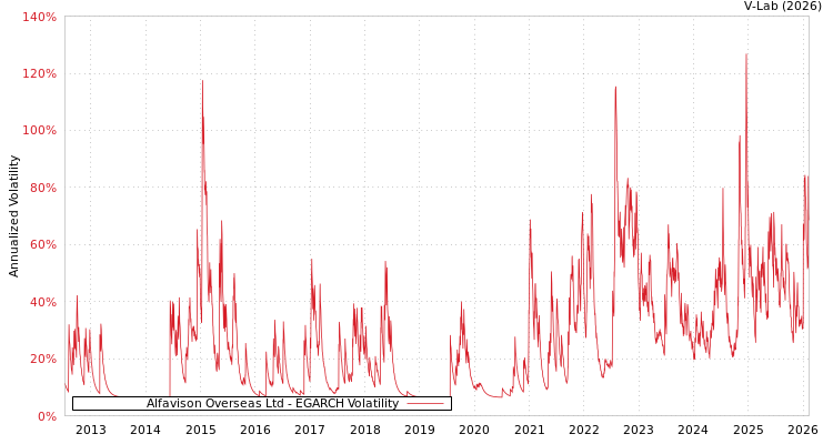 graph of Alfavison Overseas Ltd EGARCH