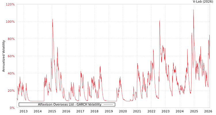 graph of Alfavison Overseas Ltd GARCH