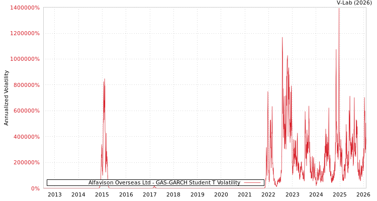 graph of Alfavison Overseas Ltd GAS-GARCH-T
