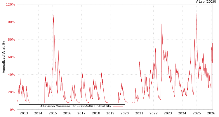graph of Alfavison Overseas Ltd GJR-GARCH