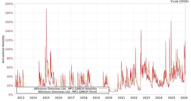 graph of Alfavison Overseas Ltd MF2-GARCH
