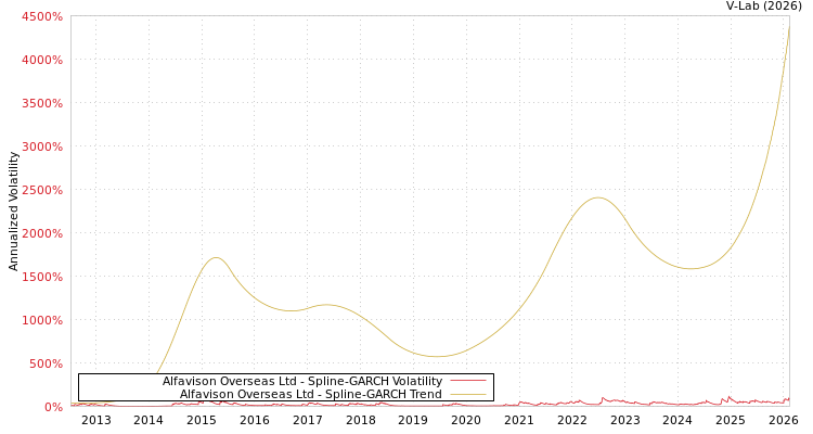graph of Alfavison Overseas Ltd SGARCH