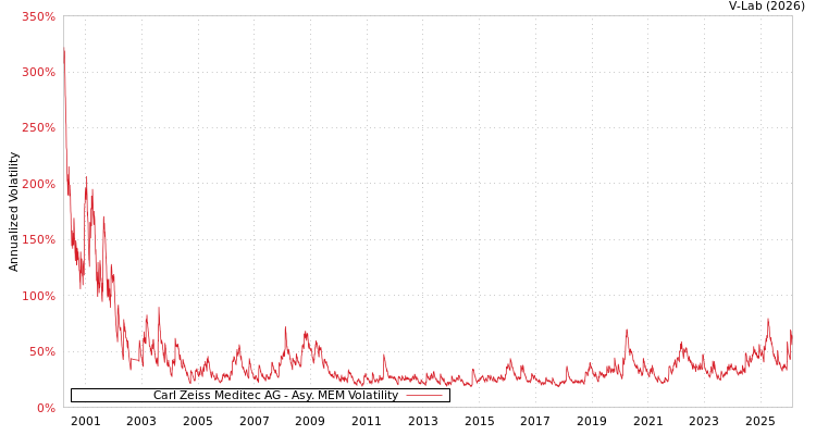 graph of Carl Zeiss Meditec AG AMEM