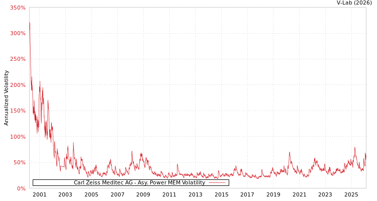 graph of Carl Zeiss Meditec AG APMEM