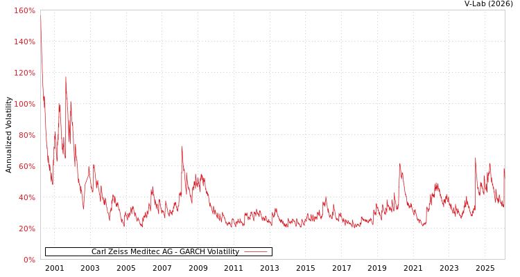 graph of Carl Zeiss Meditec AG GARCH