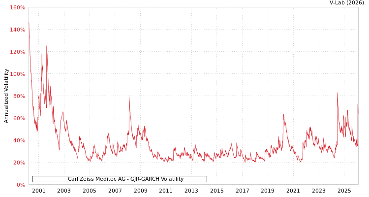 graph of Carl Zeiss Meditec AG GJR-GARCH