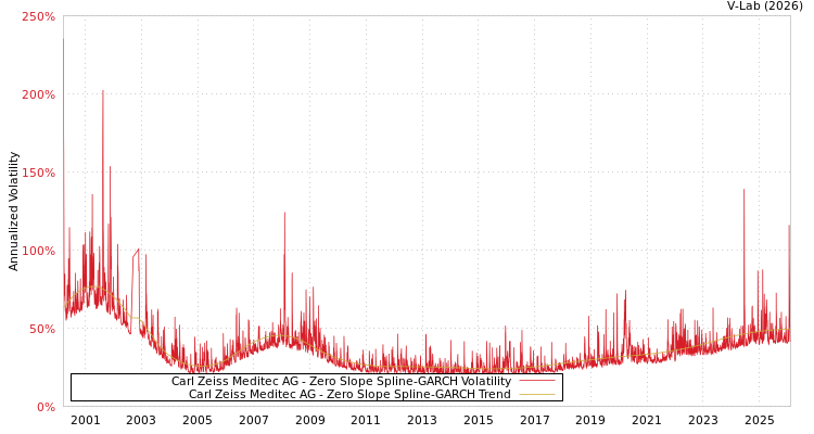 graph of Carl Zeiss Meditec AG S0GARCH