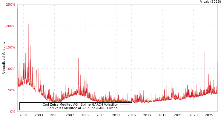 graph of Carl Zeiss Meditec AG SGARCH