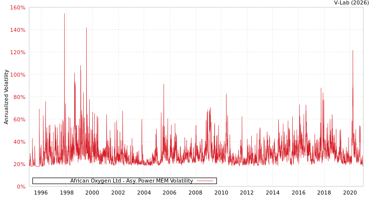 graph of African Oxygen Ltd APMEM