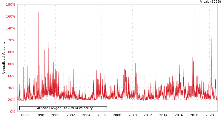 graph of African Oxygen Ltd MEM