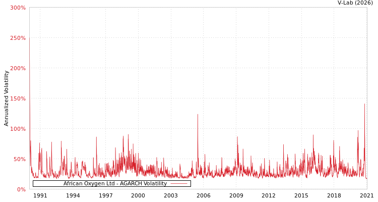 graph of African Oxygen Ltd AGARCH