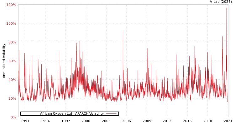 graph of African Oxygen Ltd APARCH