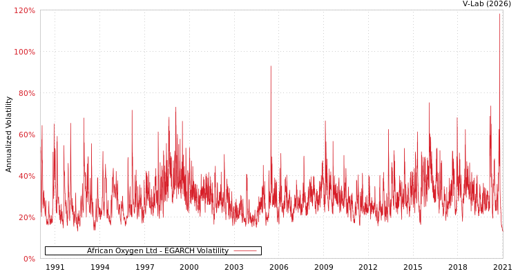 graph of African Oxygen Ltd EGARCH