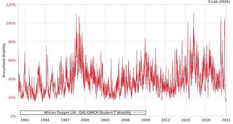 graph of African Oxygen Ltd GAS-GARCH-T