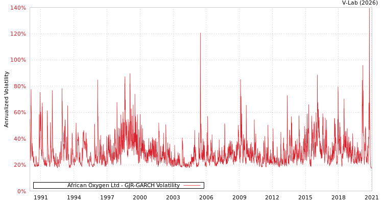 graph of African Oxygen Ltd GJR-GARCH
