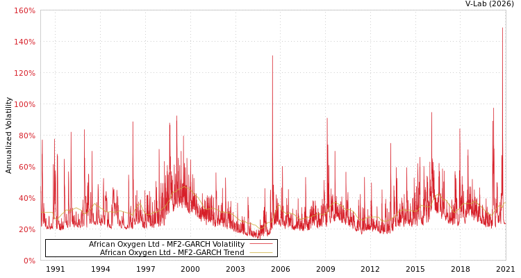 graph of African Oxygen Ltd MF2-GARCH