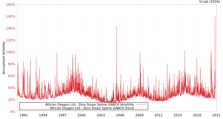 graph of African Oxygen Ltd S0GARCH