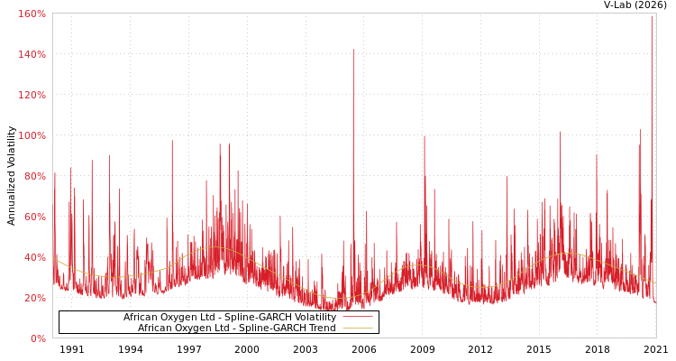 graph of African Oxygen Ltd SGARCH