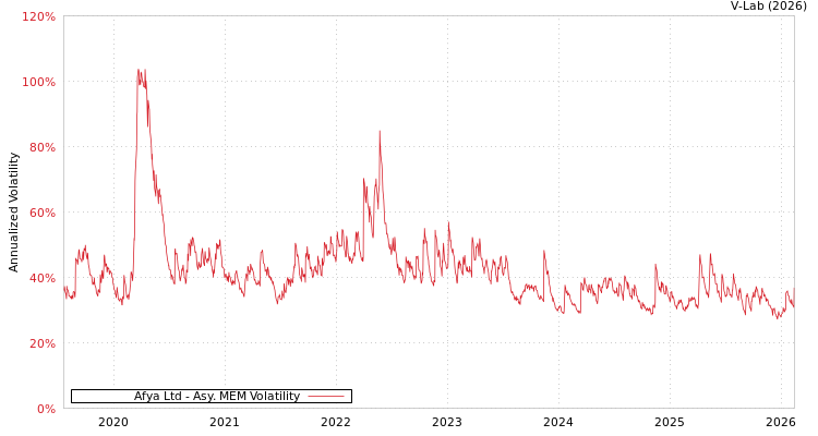 graph of Afya Ltd AMEM
