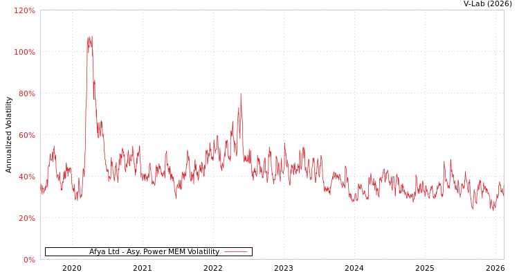 graph of Afya Ltd APMEM