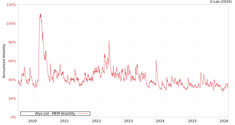 graph of Afya Ltd MEM