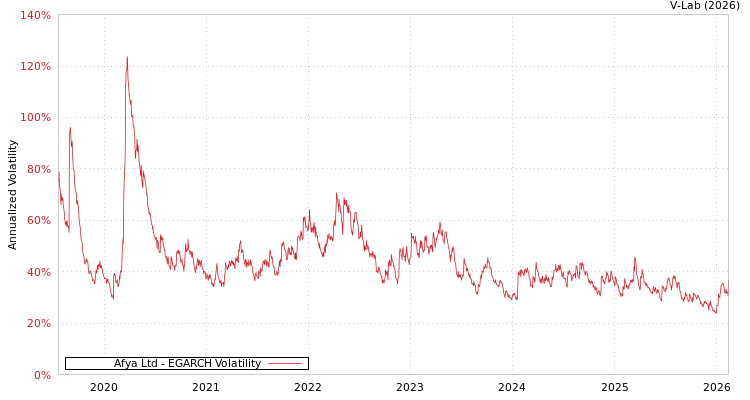 graph of Afya Ltd EGARCH