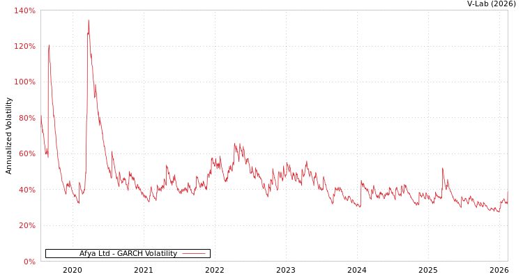 graph of Afya Ltd GARCH