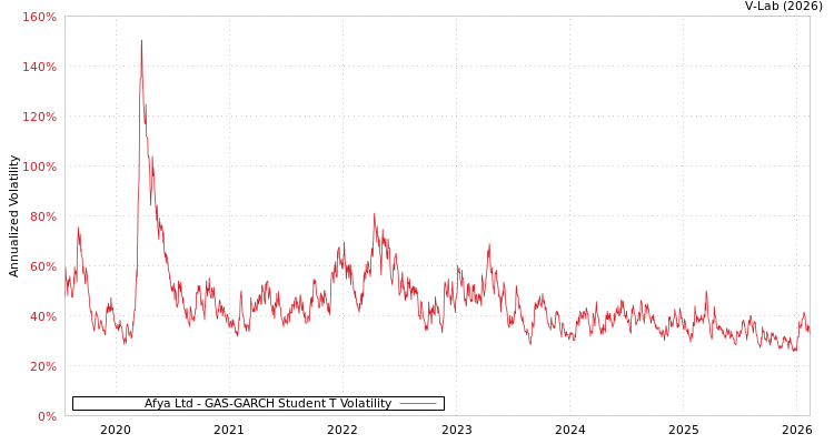 graph of Afya Ltd GAS-GARCH-T