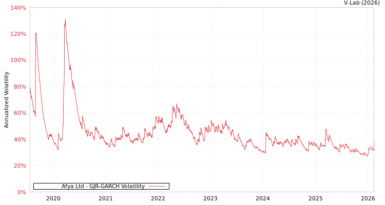 graph of Afya Ltd GJR-GARCH