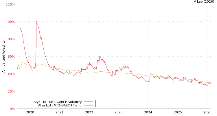 graph of Afya Ltd MF2-GARCH