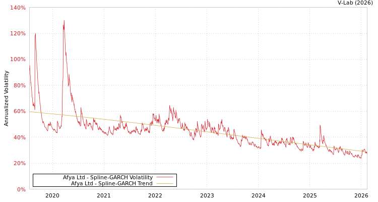 graph of Afya Ltd SGARCH