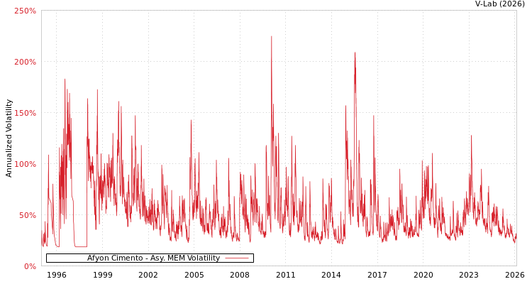 graph of Afyon Cimento AMEM