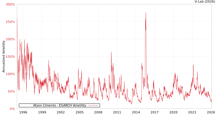 graph of Afyon Cimento EGARCH