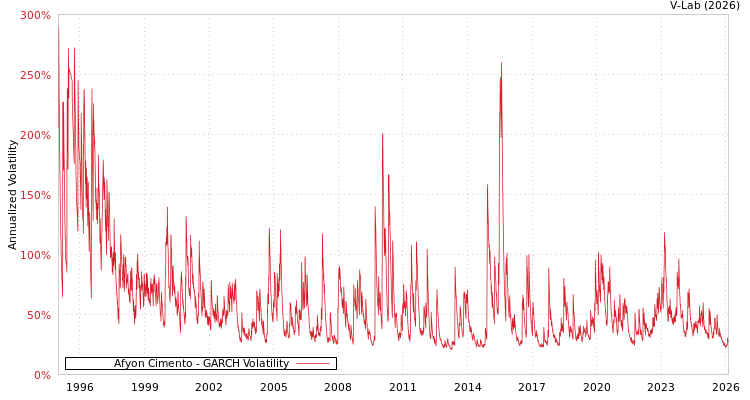 graph of Afyon Cimento GARCH