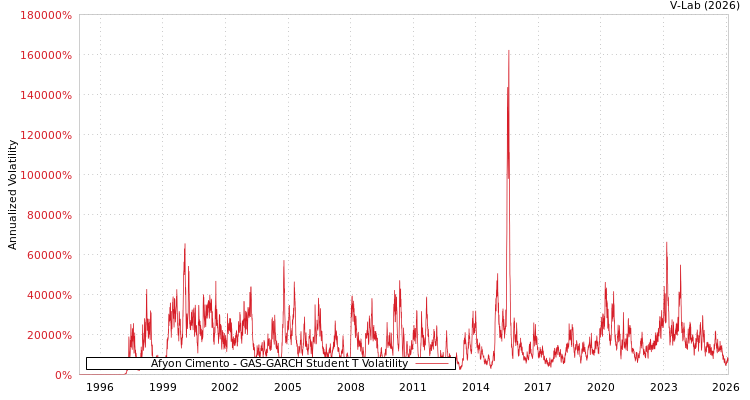 graph of Afyon Cimento GAS-GARCH-T