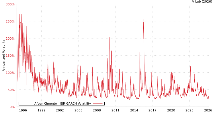 graph of Afyon Cimento GJR-GARCH
