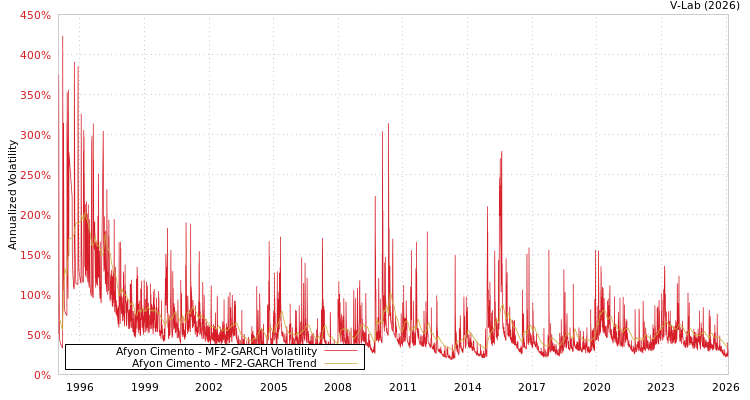 graph of Afyon Cimento MF2-GARCH