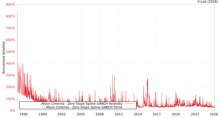 graph of Afyon Cimento S0GARCH