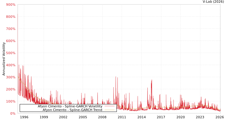 graph of Afyon Cimento SGARCH
