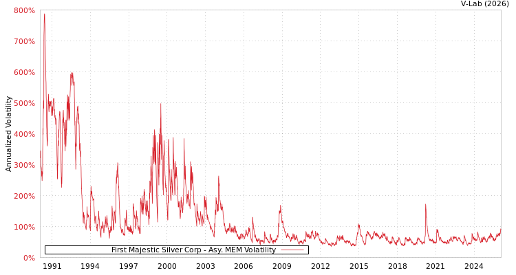 graph of First Majestic Silver Corp AMEM