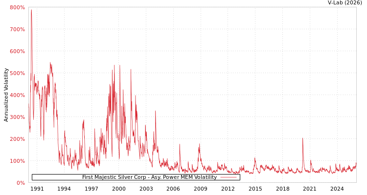graph of First Majestic Silver Corp APMEM