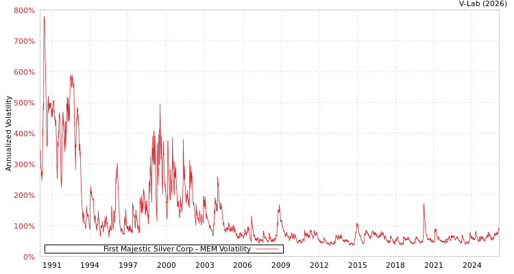 graph of First Majestic Silver Corp MEM