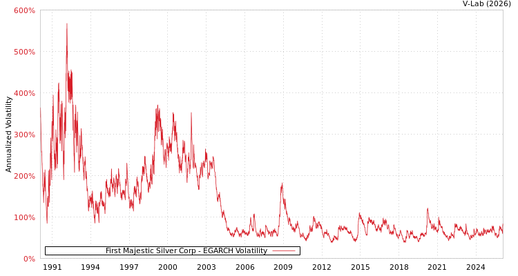 graph of First Majestic Silver Corp EGARCH