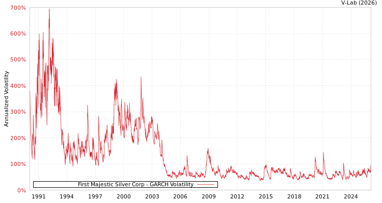 graph of First Majestic Silver Corp GARCH
