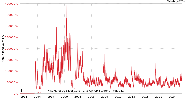 graph of First Majestic Silver Corp GAS-GARCH-T