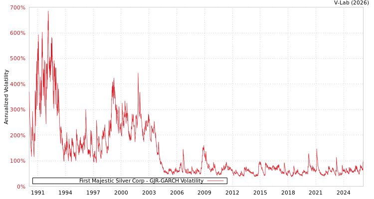 graph of First Majestic Silver Corp GJR-GARCH