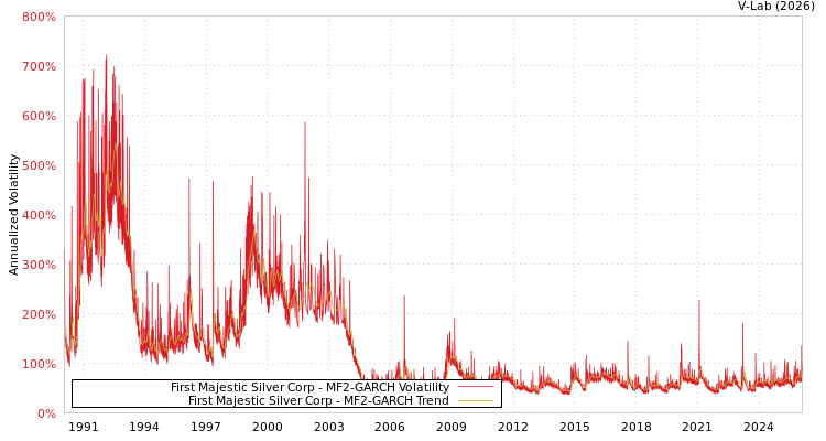 graph of First Majestic Silver Corp MF2-GARCH