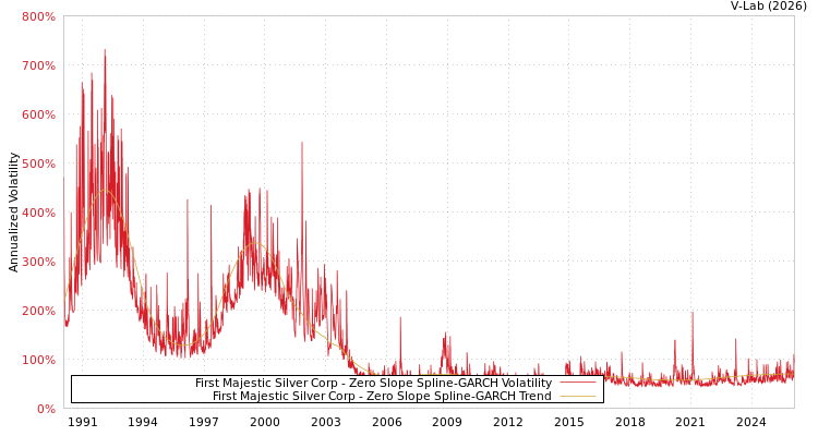 graph of First Majestic Silver Corp S0GARCH