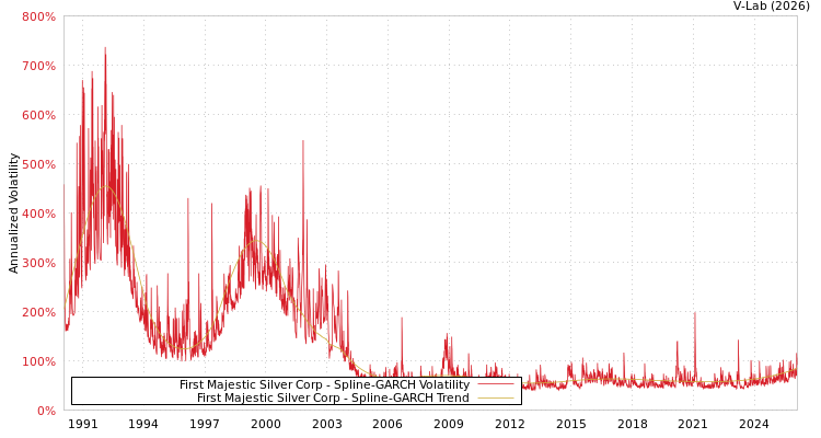 graph of First Majestic Silver Corp SGARCH