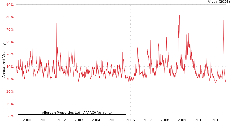 graph of Allgreen Properties Ltd APARCH